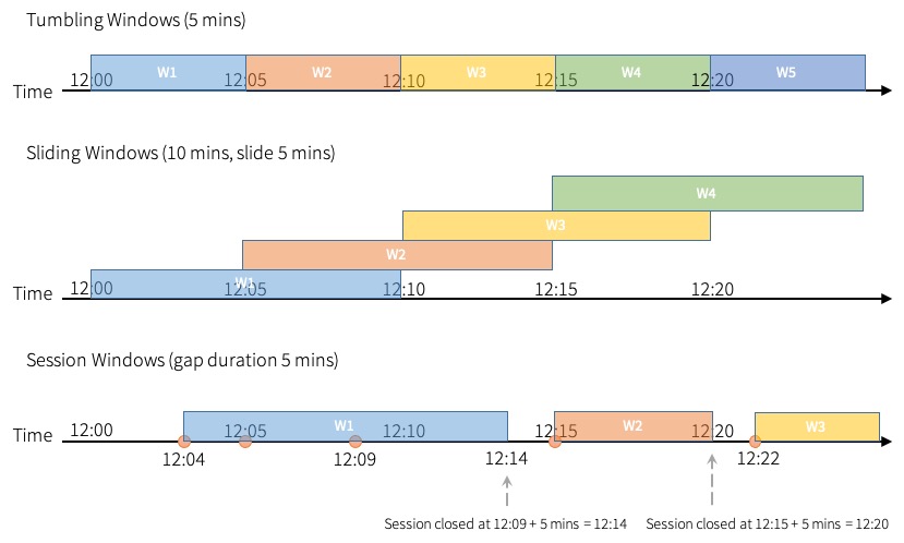 The types of time windows